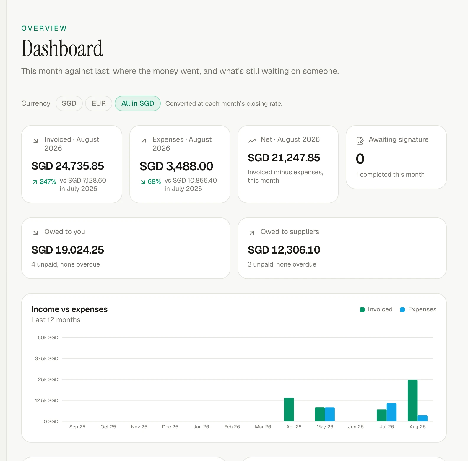 The current invoiso financial dashboard with cash and outstanding balances.