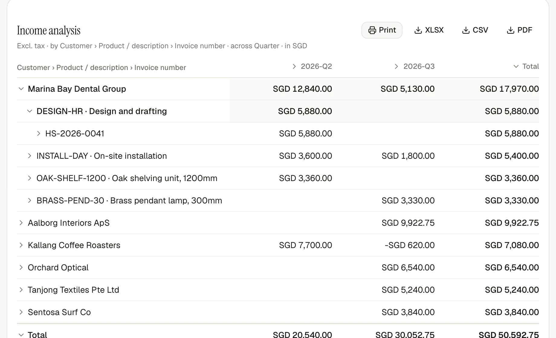 An invoiso report drilled from customer to product and invoice across quarterly columns.