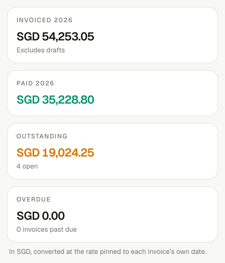 A current invoiso invoice register filtered to open customer invoices.